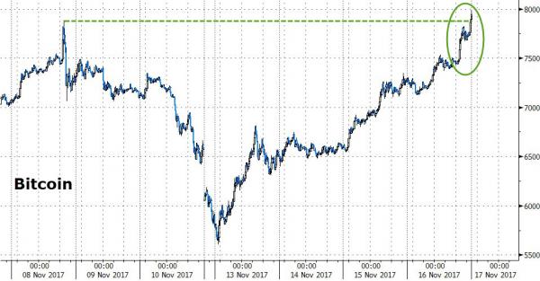 Bitcoin Surges Near $8000 Record Highs After Venezuela Default | Zero Hedge