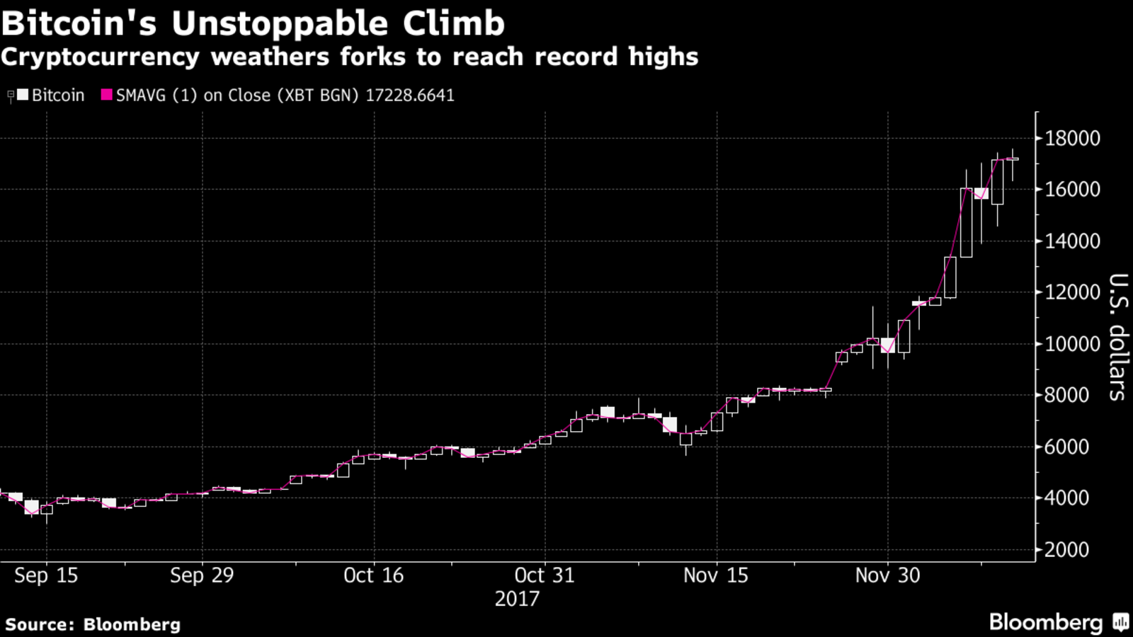 Bitcoin Developer Behind Failed Fork Begins Another Offshoot | Bloomberg