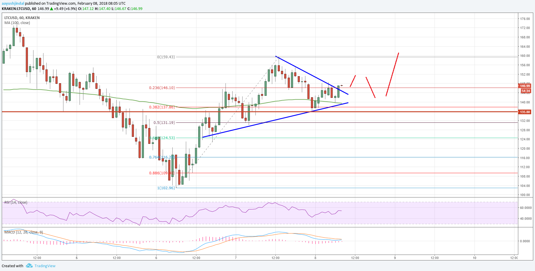 Litecoin Price Analysis: LTC/USD To Resume Uptrend? | Ethereum World News