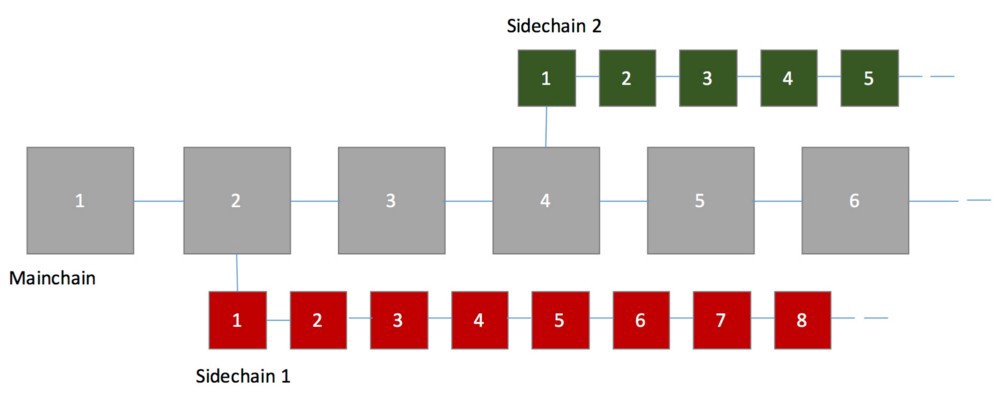 Comparison of Smart Contract Platforms | Hacker Noon