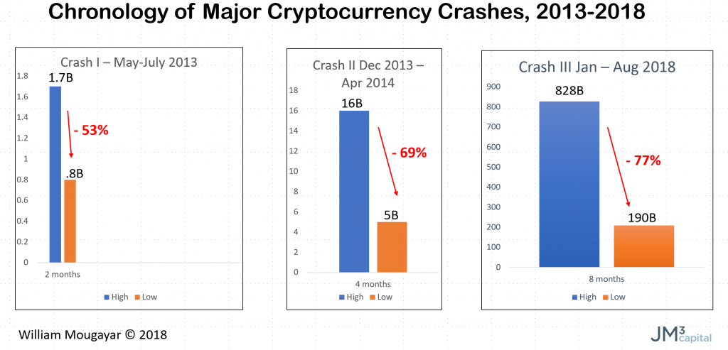 Chronology of Major Cryptocurrency Crashes by William Mougayar