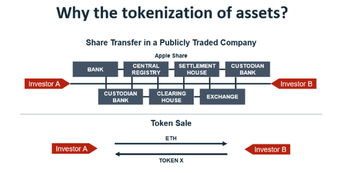 Why The Tokenization of Assets?