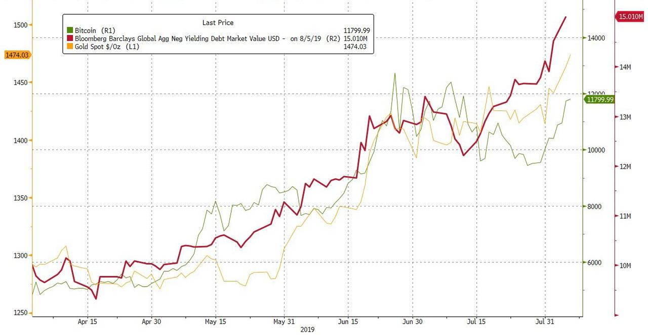 These 3 Macroeconomic Factors Are Driving Bitcoin Price Above $12,000 | Zero Hedge